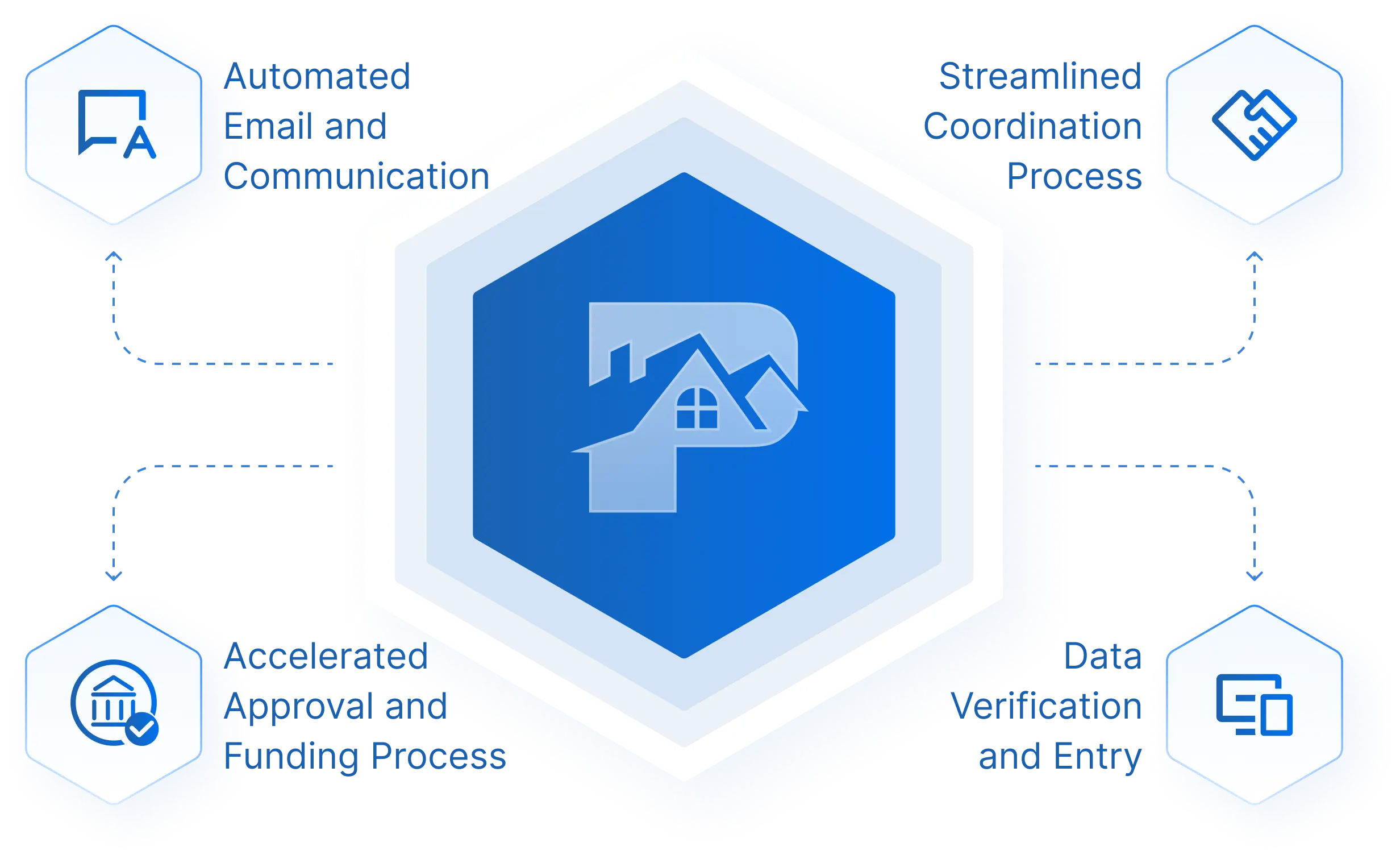Presidium's automated draw inspection software featuring automated email communications, streamlined coordination workflows, accelerated approval and funding processes, and intelligent data verification and entry capabilities
